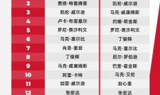 爱游戏体育下载:爱游戏APP:2025斯诺克世界排行榜最新 斯诺克世界排名前16名